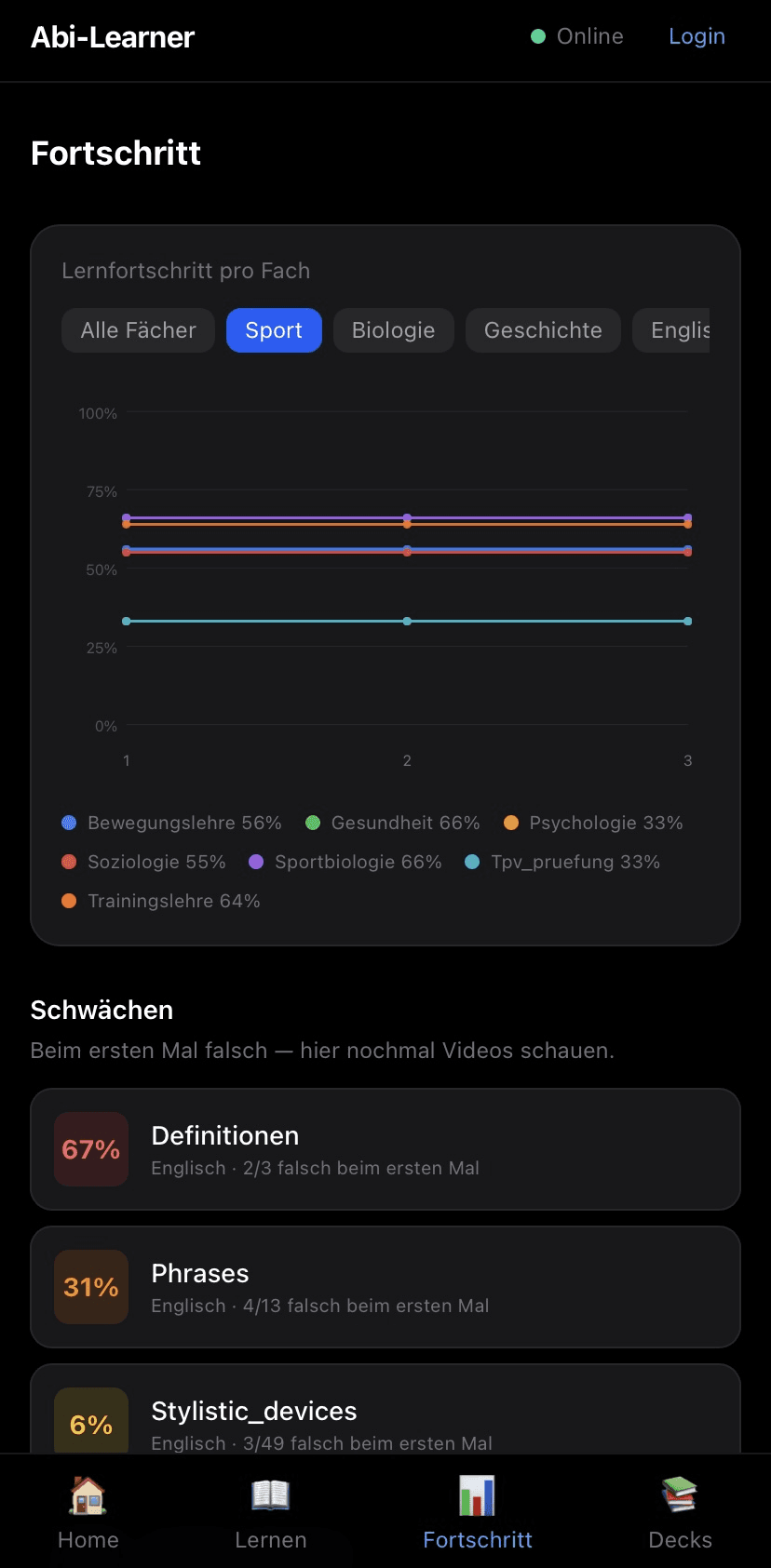 ABiLearner progress screen: Lernfortschritt pro Fach line chart across subjects (Sport, Biologie, Geschichte, Englisch), with a Schwächen list surfacing first-time-wrong rates per topic.