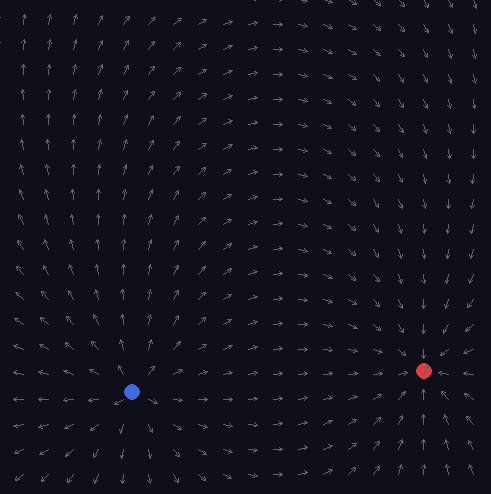 Archai electrostatics.py: the field between a negative (blue) and positive (red) point charge, visualized as a grid of small direction arrows curving from red to blue.